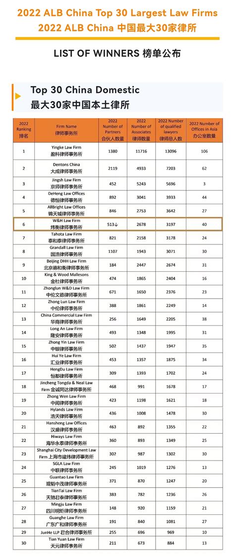 炜衡荣登“2022 ALB China 中国最大30家律所”榜单 - 炜衡律师事务所