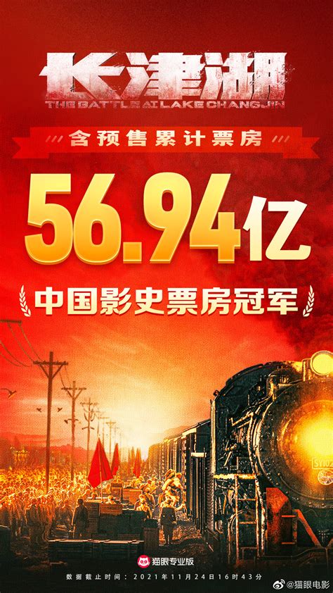 《长津湖》票房56.94亿超《战狼2》 成中国影史票房第1_3DM单机