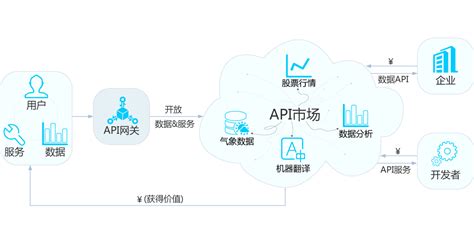 数据接口API开放平台之聚合数据API-聚合数据