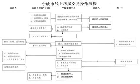 宁波产权交易中心线上房屋交易操作流程 - 宁波产权交易信息网