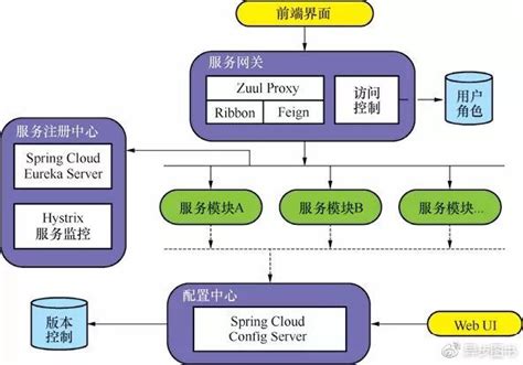 Dubbo Spring Cloud框架介绍、以及Dubbo与SpringCloud对比分析 - CSDN开发云
