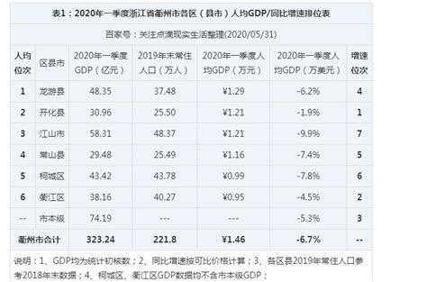 2023年衢州各区GDP经济排名,衢州各区排名
