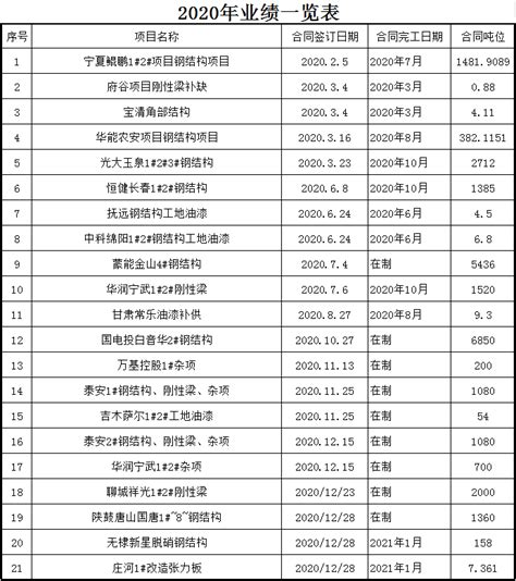 2020年业绩一览表-营口隆仁重工有限公司