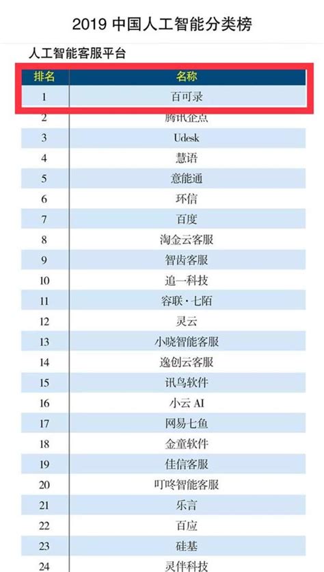 百可录荣登“2019中国智能客服分类榜单”之首 - 中国第一时间