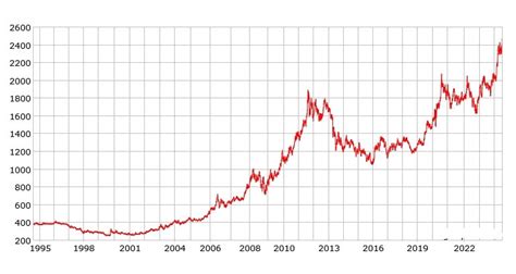 2020年各月金价表（2022年金价是多少） | 大商梦