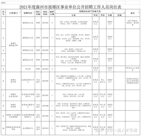 【安徽|滁州】2021年度琅琊区事业单位公开招聘工作人员公告 - 知乎