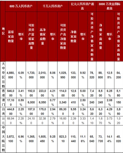 2018中国“富裕家庭”数量分布 大陆拥有600万资产已达387万户_观研报告网