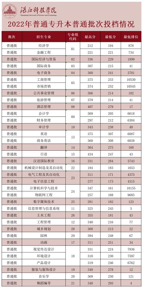 郑州工商学院2018-2021年专升本录取最低分数线汇总表（含2022新增院校）_专业_招生_编导