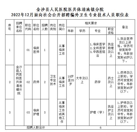 金沙县清池镇卫生院2022年面向社会公开招聘编外卫生专业技术人员简章(7月25日-29日报名)
