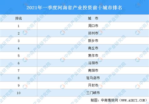 2021年一季度河南省产业投资前十城市排名（产业篇）-中商情报网