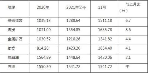 上海航运交易所2019年（年中）水运形势报告—集装箱市场-港口网