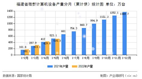 2015-2020年福建省微型计算机设备产量及月均产量对比分析_华经情报网_华经产业研究院