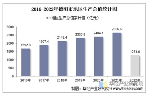 2023年德阳各区GDP经济排名,德阳各区排名