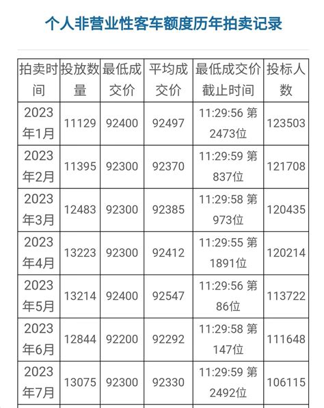 2023年7月上海私人车牌拍卖价格 - 上海车牌网