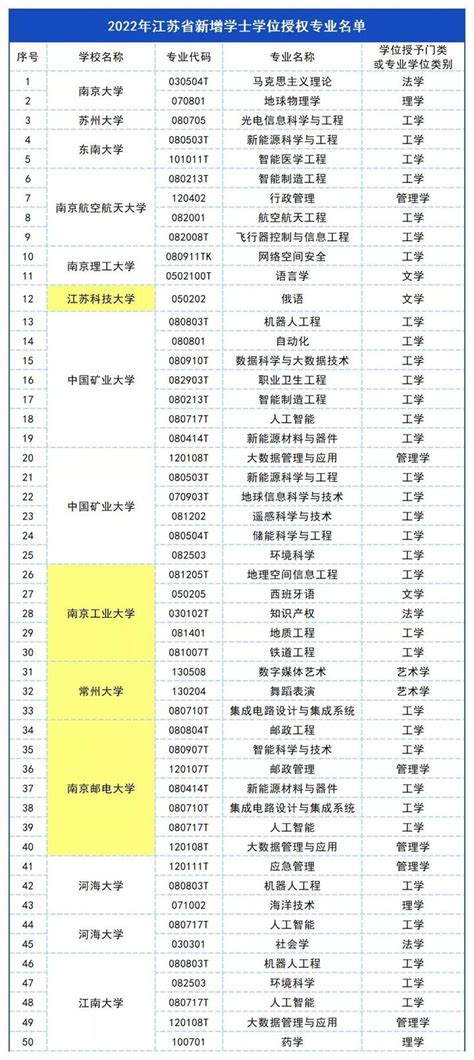 喜讯！江苏省2022年新增学士学位235个，遍布61所高校！ - 知乎