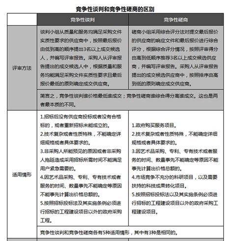一张表看懂竞争性谈判和竞争性磋商的区别-陕西黄河工程建设有限公司