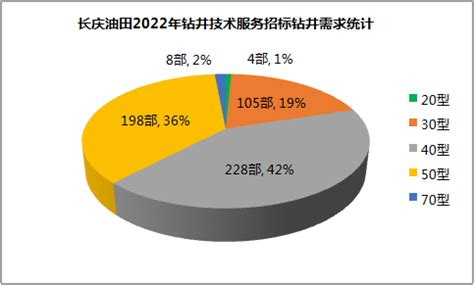 长庆油田2022-2023年钻井项目启动招标 2022年计划钻井3085口进尺833万米_油气资讯_油服网