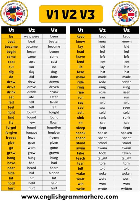 Verb 1 2 3, V1 V2 V3 Verb Form List in English - English Grammar Here