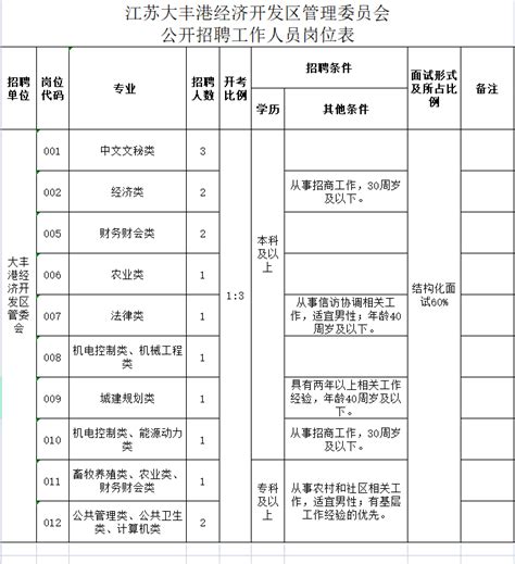 江苏大丰港经济开发区管理委员会公开招聘工作人员20名 - 大丰人才网