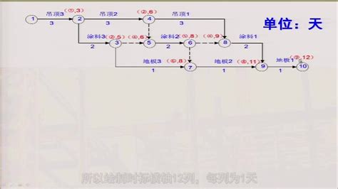 双代号网络图六个参数计算方法.doc_文档之家