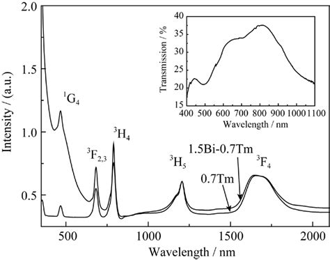 Bi/Tm共掺TiO 2 -BaO-SiO 2 -Ga 2 O 3 玻璃光谱特性与能量转换机理研究
