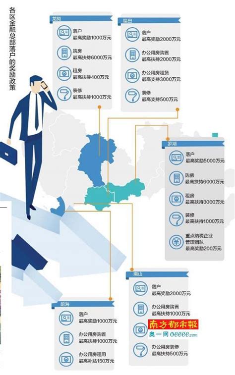 深圳各区发力金融产业、多金融中心发展是大势所趋，深圳的金融产业也将是多中心、多区域发展的局面