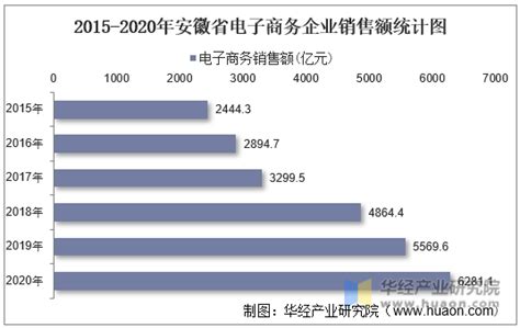 2015-2020年安徽省电子商务企业数量、销售额和采购额统计分析_地区宏观数据频道-华经情报网