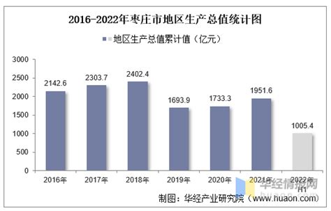 2022年上半年枣庄市地区生产总值以及产业结构情况统计_华经情报网_华经产业研究院