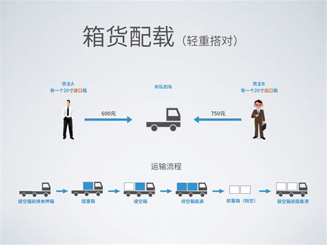 集卡运输：互联网模式如何赋能于港口物流？ | 人人都是产品经理