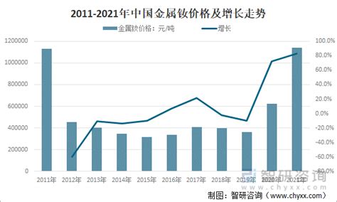 2021年中国金属钕产业链及价格走势分析[图]_智研咨询
