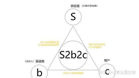 s2b2c、b2b2c商城系统的区别是什么？ | Javashop电商学院