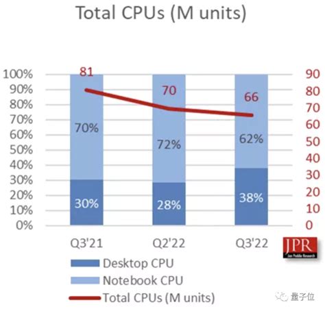 去年四季度AMD GPU出货量大增22% 市场份额超NVIDIA_手机新浪网