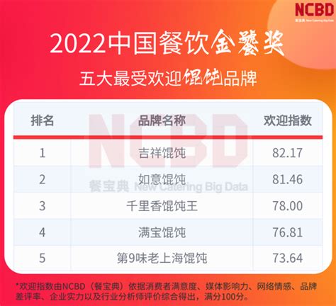 美团点评联合CCFA发布“2019中国餐饮加盟榜” 行业连锁化发展趋势愈加明显_观研报告网