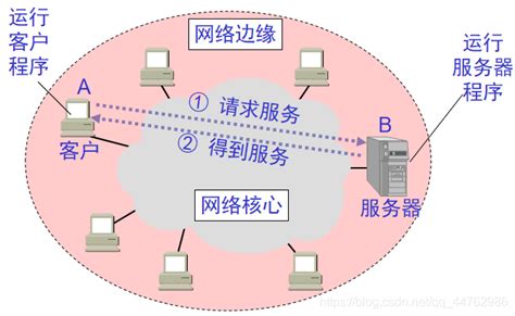 从零开始的计网学习——计算机网络概述（计网入门就看这篇！） - 知乎