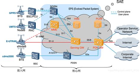LTE通信系统的网络拓扑结构(4G)_4g网络架构图-CSDN博客