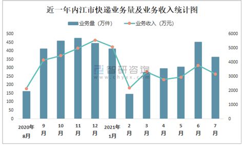 2021年7月内江市快递业务量与业务收入分别为362.54万件和3171.02万元_智研咨询