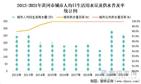 2021年黄冈市城市建设状况公报：黄冈市市政设施完成投资7.31亿元，同比增长61.36%_智研咨询