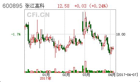 [公告]张江高科:2016年社会责任报告- CFi.CN 中财网