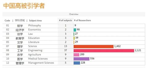化学系10位老师入选2021年爱思唯尔中国高被引学者榜单