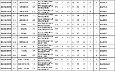 广东2022年高考提前批本科教师和卫生专项投档情况_深圳之窗