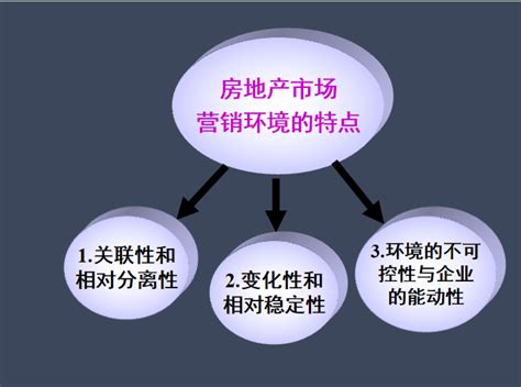 房地产行业如何从0-1做好线上整合营销？