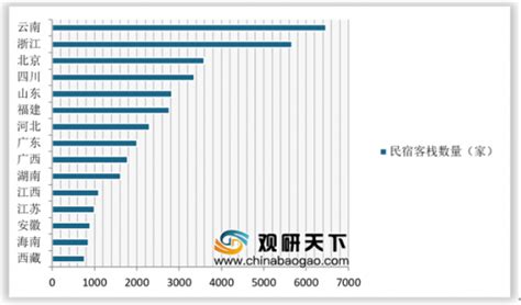 中国民宿行业发展趋势分析与未来投资研究报告（2022-2029年）_观研报告网
