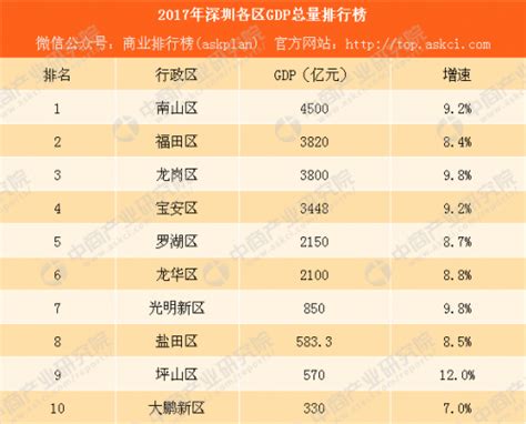 2016年深圳GDP及各区GDP排名【图】_智研咨询