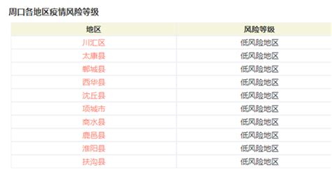 截止12月10日周口疫情风险等级最新划分（附地区名单） - 健康新闻 - 中华网河南