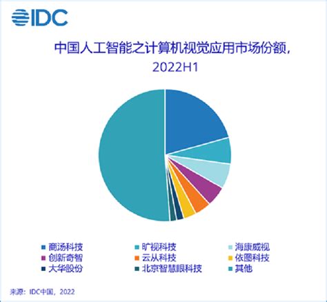 2021年中国人工智能市场规模将突破800亿元-四美达科技