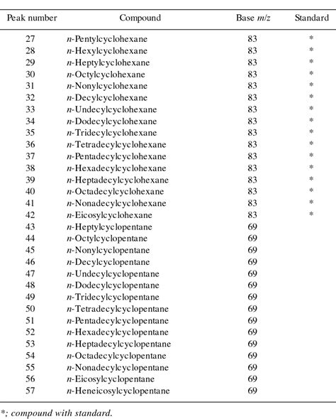 Table 1 from Detection of mono- and bicyclic alkanes and their ...