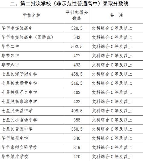 2022年贵州毕节中考分数线：普通高中招生录取分数线公布-爱学网