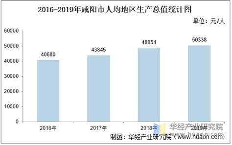 2016-2020年咸阳市地区生产总值、产业结构及人均GDP统计_华经情报网_华经产业研究院