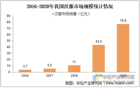 2020年中国汉服行业市场规模及驱动因素分析，19年市场规模同比增长319%「图」_趋势频道-华经情报网