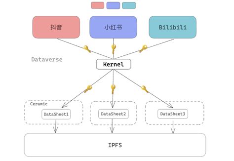 web 3.0 时代已经来临，掌握几个优秀的开源技术的使用才能紧跟市场的步伐，万字图文详解web3.0项目在实践中的应用_hardhat ...